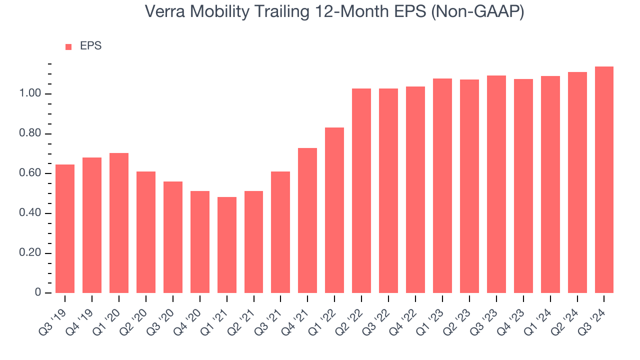 Verra Mobility Trailing 12-Month EPS (Non-GAAP)