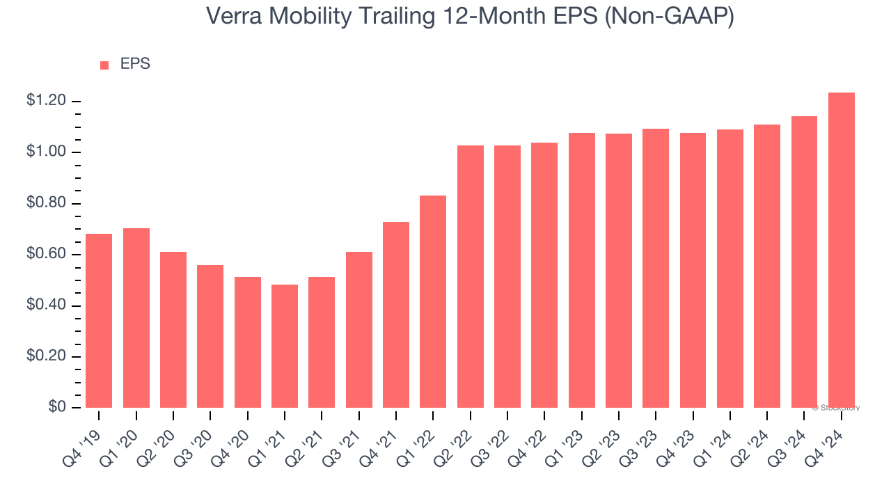 Verra Mobility Trailing 12-Month EPS (Non-GAAP)