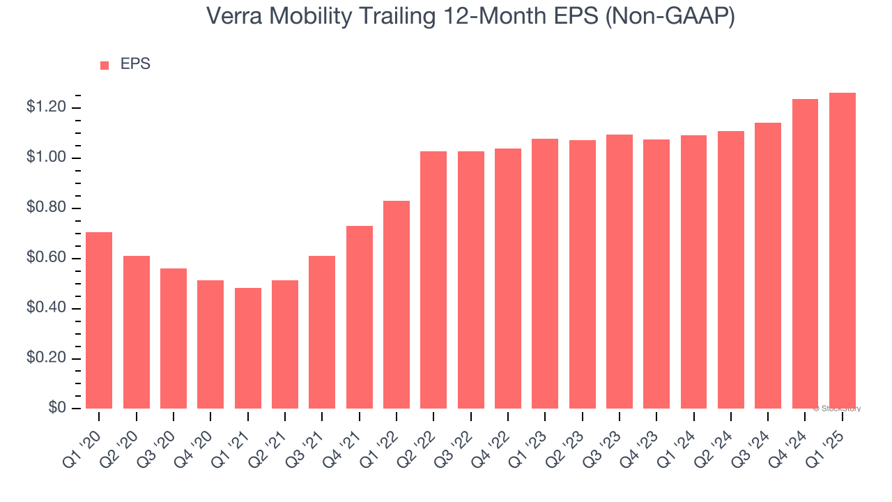 Verra Mobility Trailing 12-Month EPS (Non-GAAP)