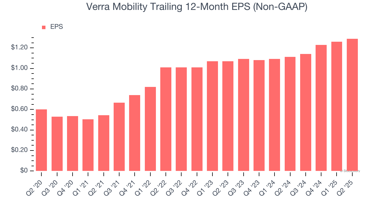 Verra Mobility Trailing 12-Month EPS (Non-GAAP)