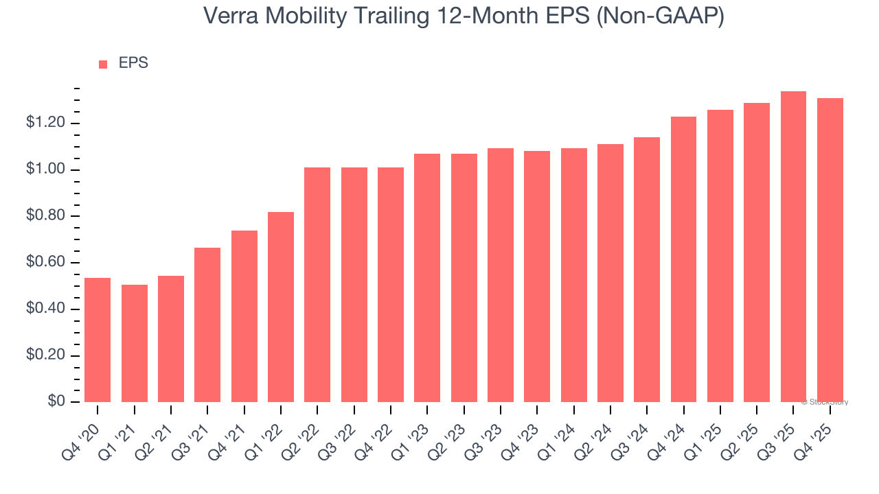 Verra Mobility Trailing 12-Month EPS (Non-GAAP)