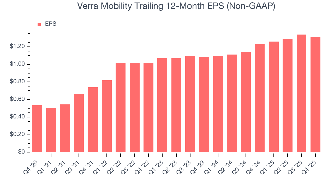 Verra Mobility Trailing 12-Month EPS (Non-GAAP)