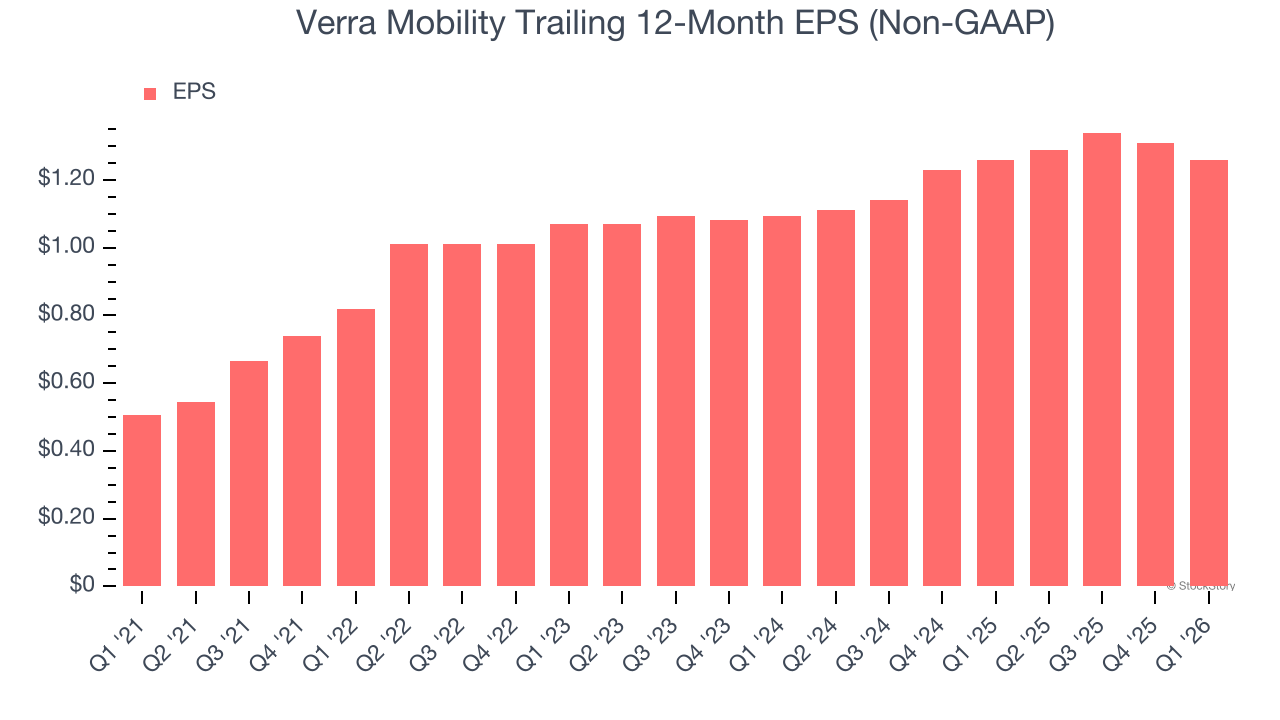 Verra Mobility Trailing 12-Month EPS (Non-GAAP)