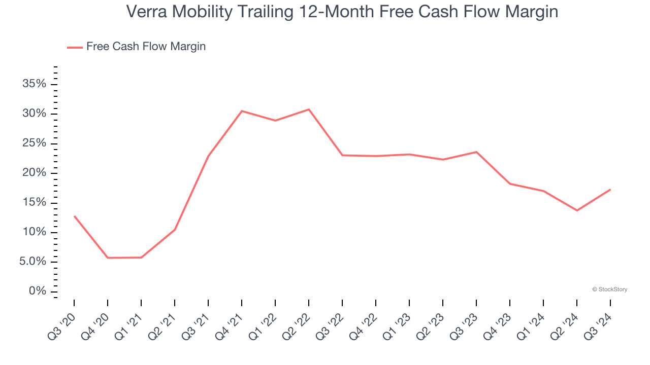 Verra Mobility Trailing 12-Month Free Cash Flow Margin