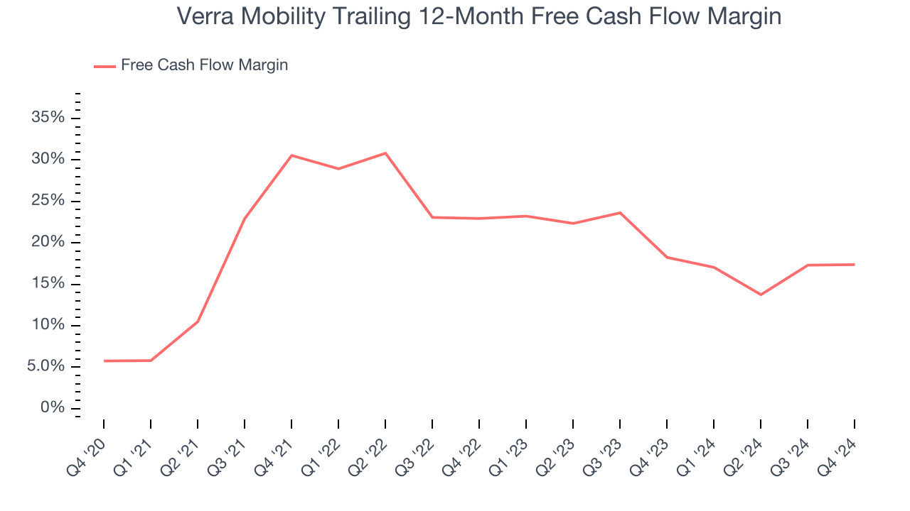 Verra Mobility Trailing 12-Month Free Cash Flow Margin