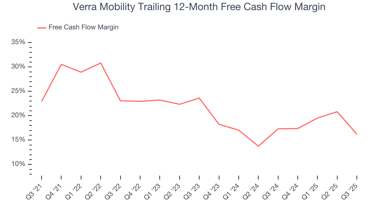 Verra Mobility Trailing 12-Month Free Cash Flow Margin