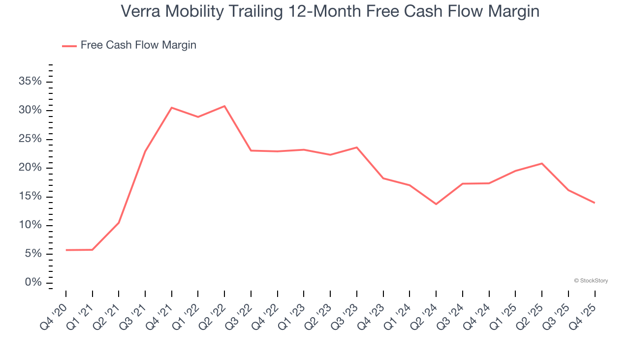 Verra Mobility Trailing 12-Month Free Cash Flow Margin