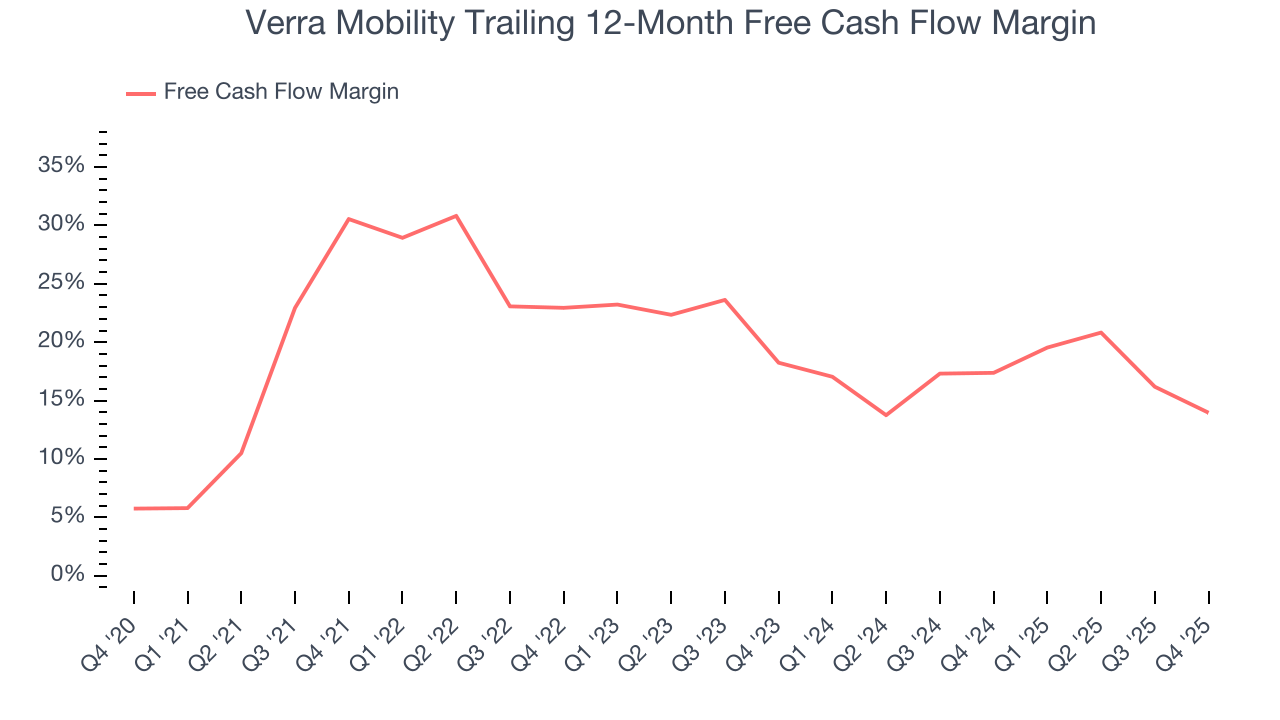 Verra Mobility Trailing 12-Month Free Cash Flow Margin