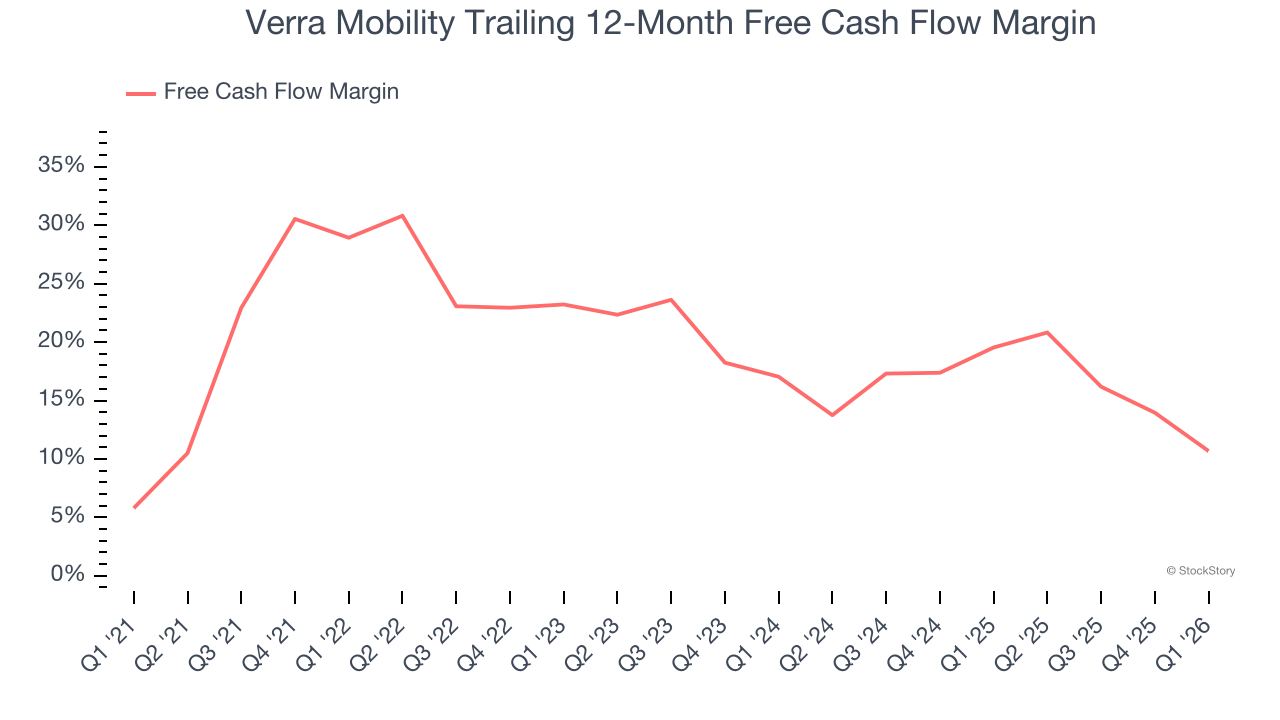 Verra Mobility Trailing 12-Month Free Cash Flow Margin