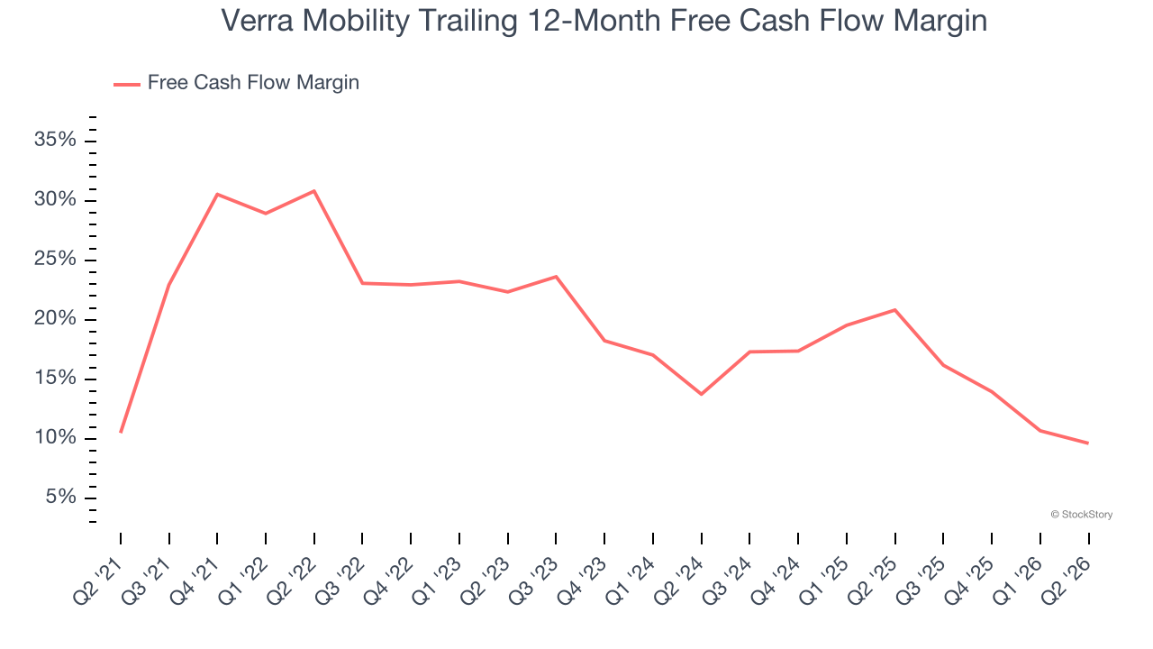 Verra Mobility Trailing 12-Month Free Cash Flow Margin