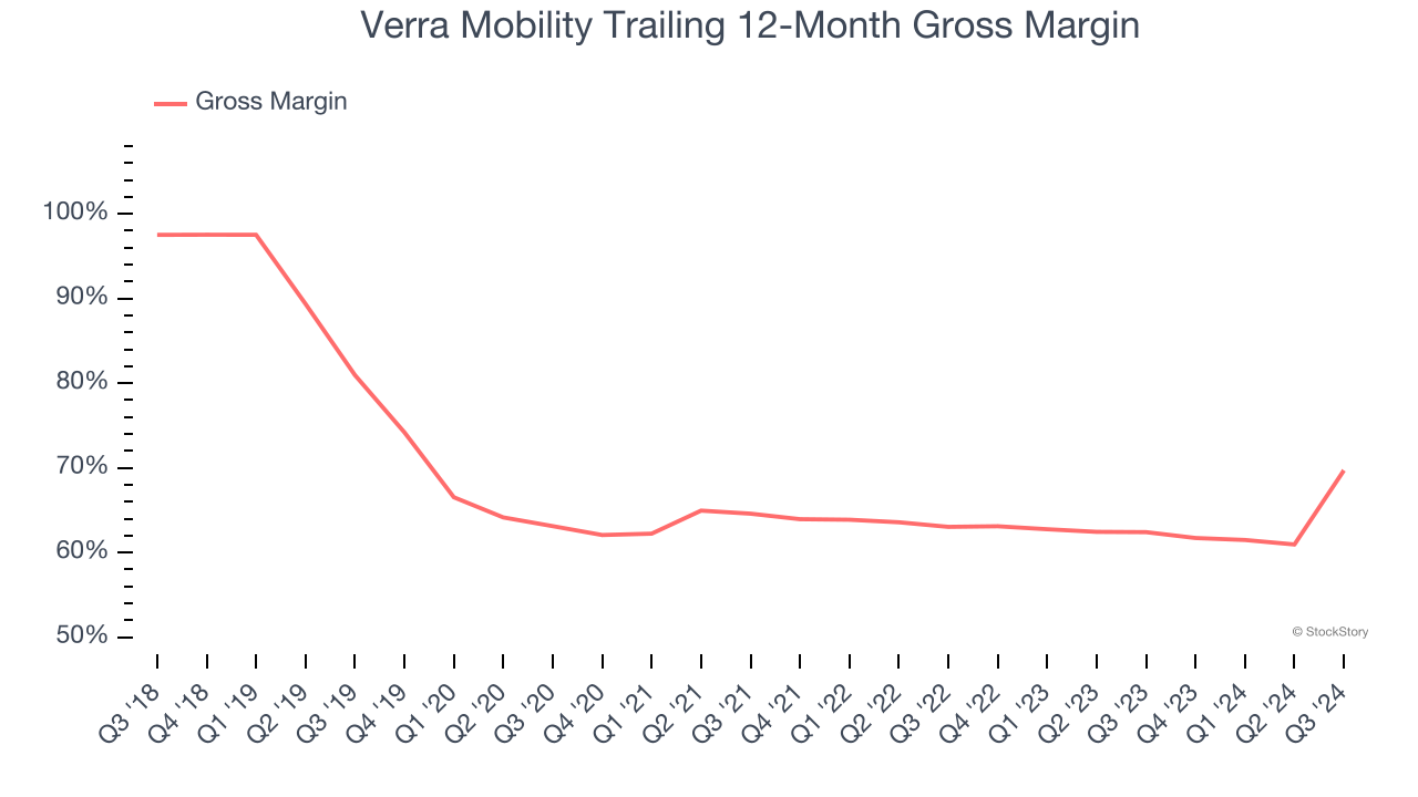 Verra Mobility Trailing 12-Month Gross Margin