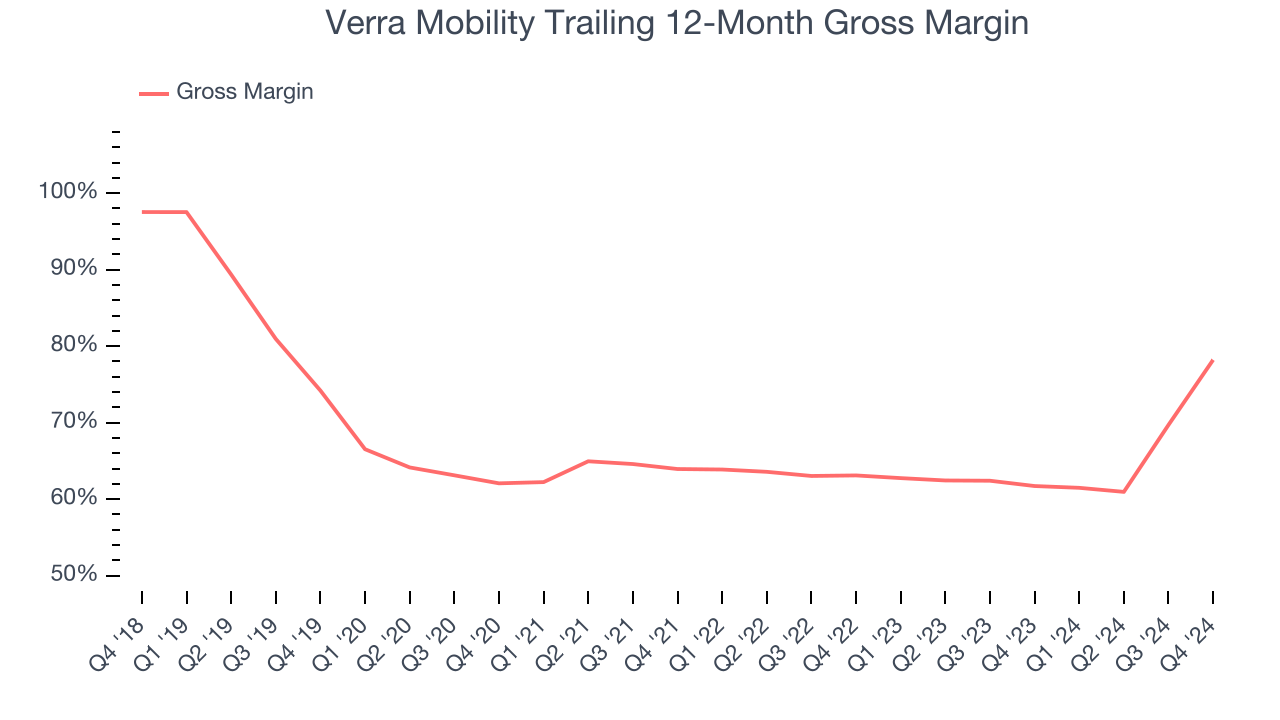 Verra Mobility Trailing 12-Month Gross Margin