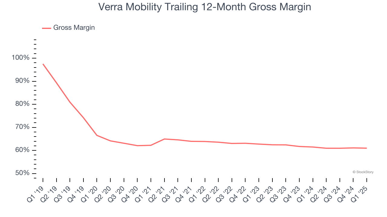 Verra Mobility Trailing 12-Month Gross Margin
