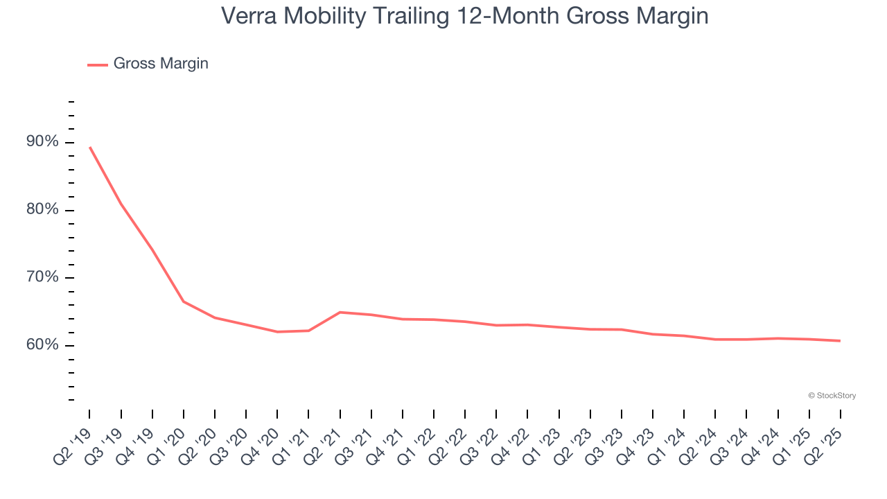 Verra Mobility Trailing 12-Month Gross Margin