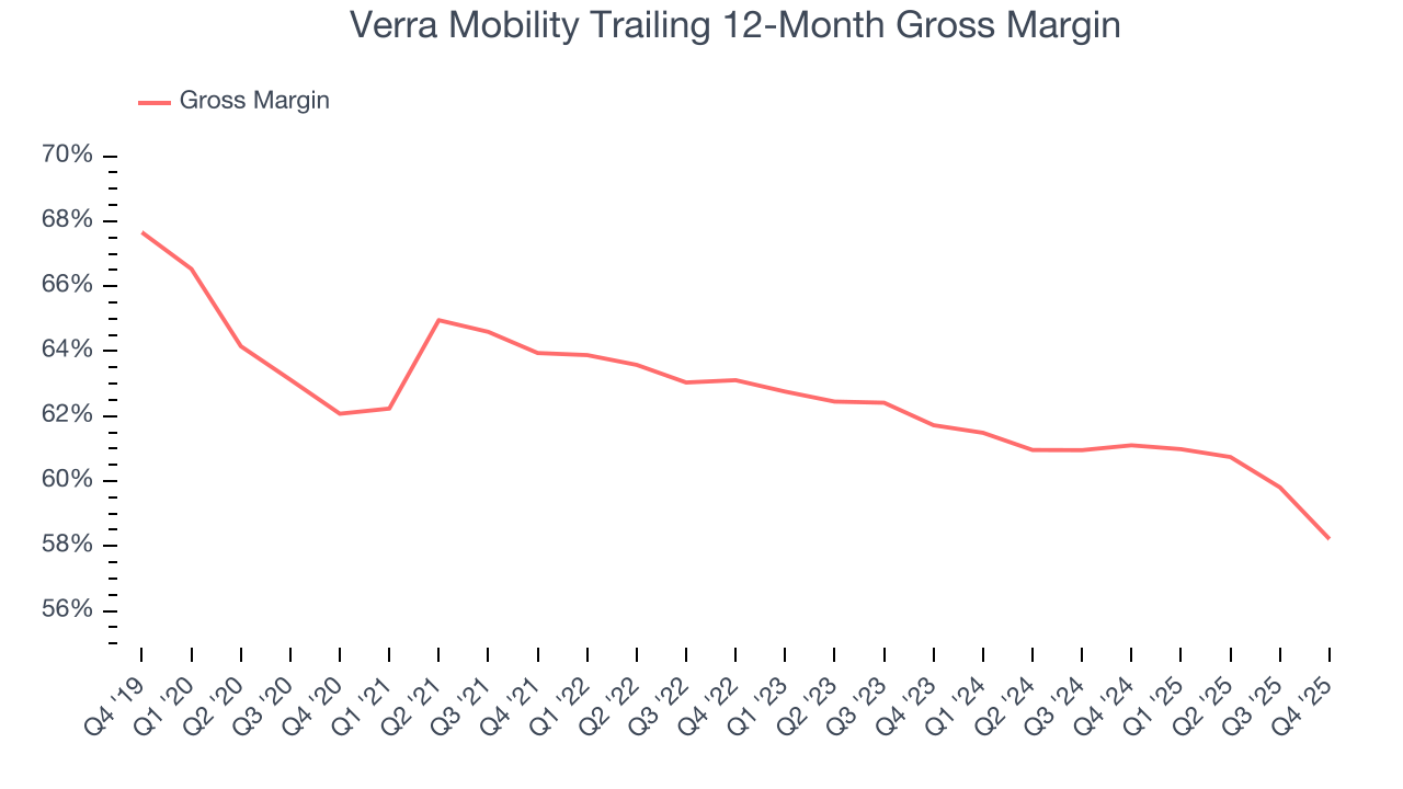 Verra Mobility Trailing 12-Month Gross Margin