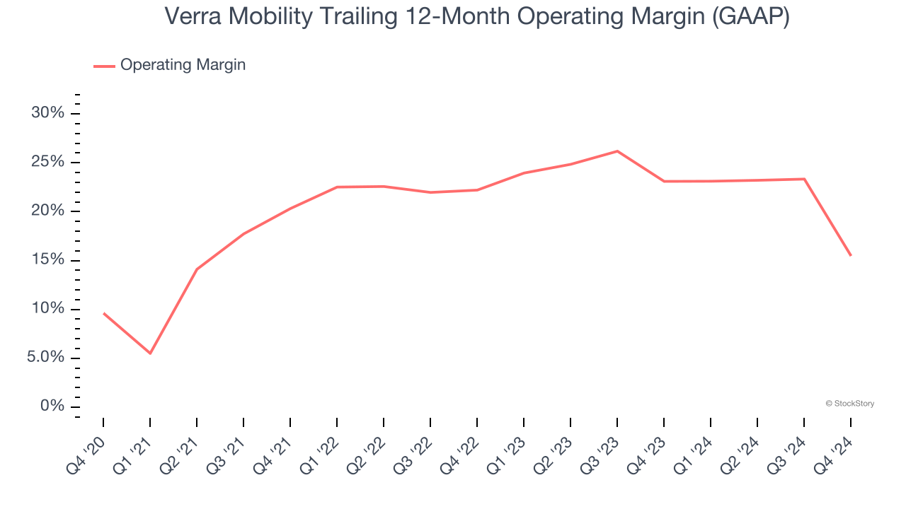 Verra Mobility Trailing 12-Month Operating Margin (GAAP)