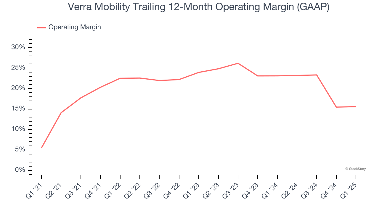 Verra Mobility Trailing 12-Month Operating Margin (GAAP)