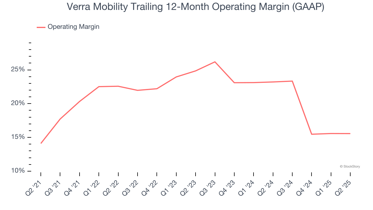 Verra Mobility Trailing 12-Month Operating Margin (GAAP)