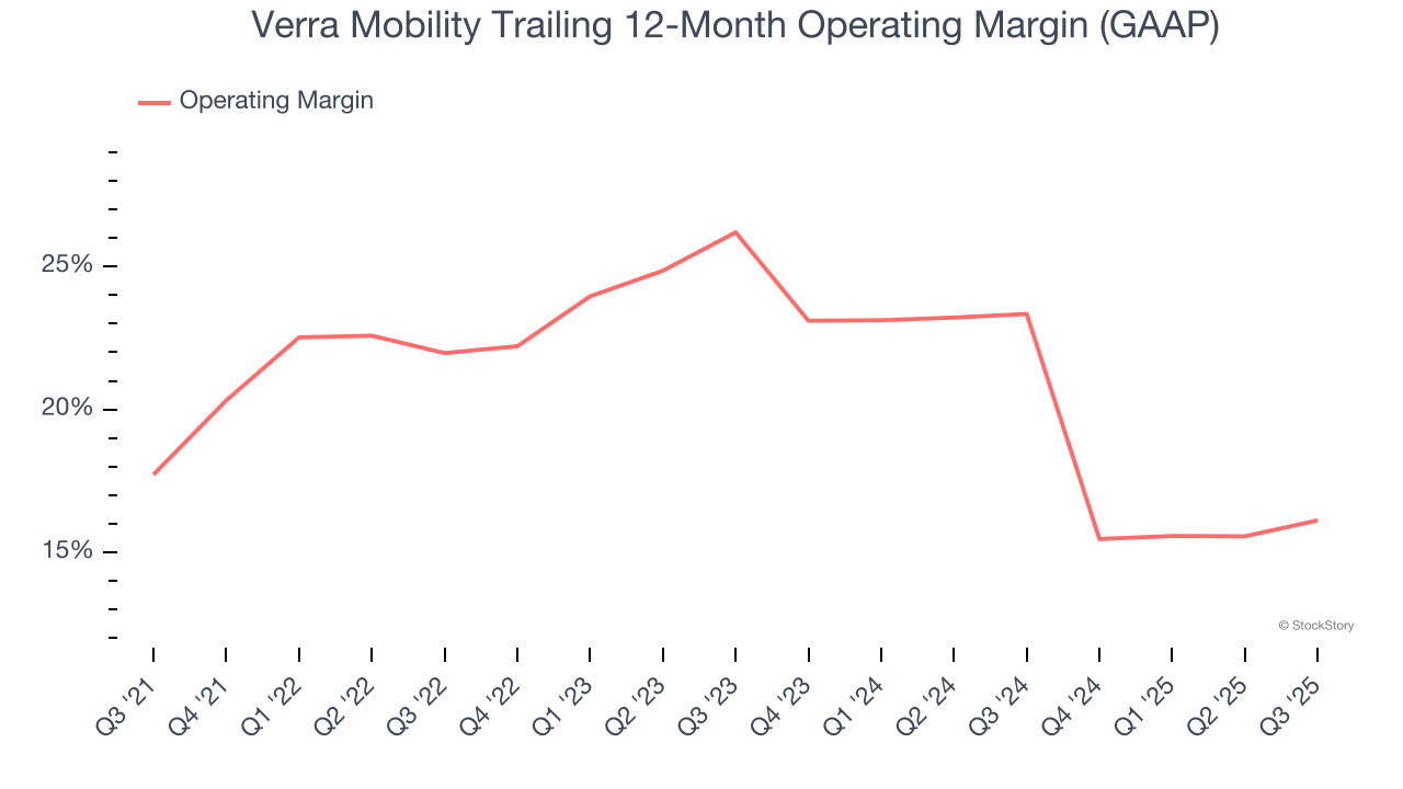Verra Mobility Trailing 12-Month Operating Margin (GAAP)