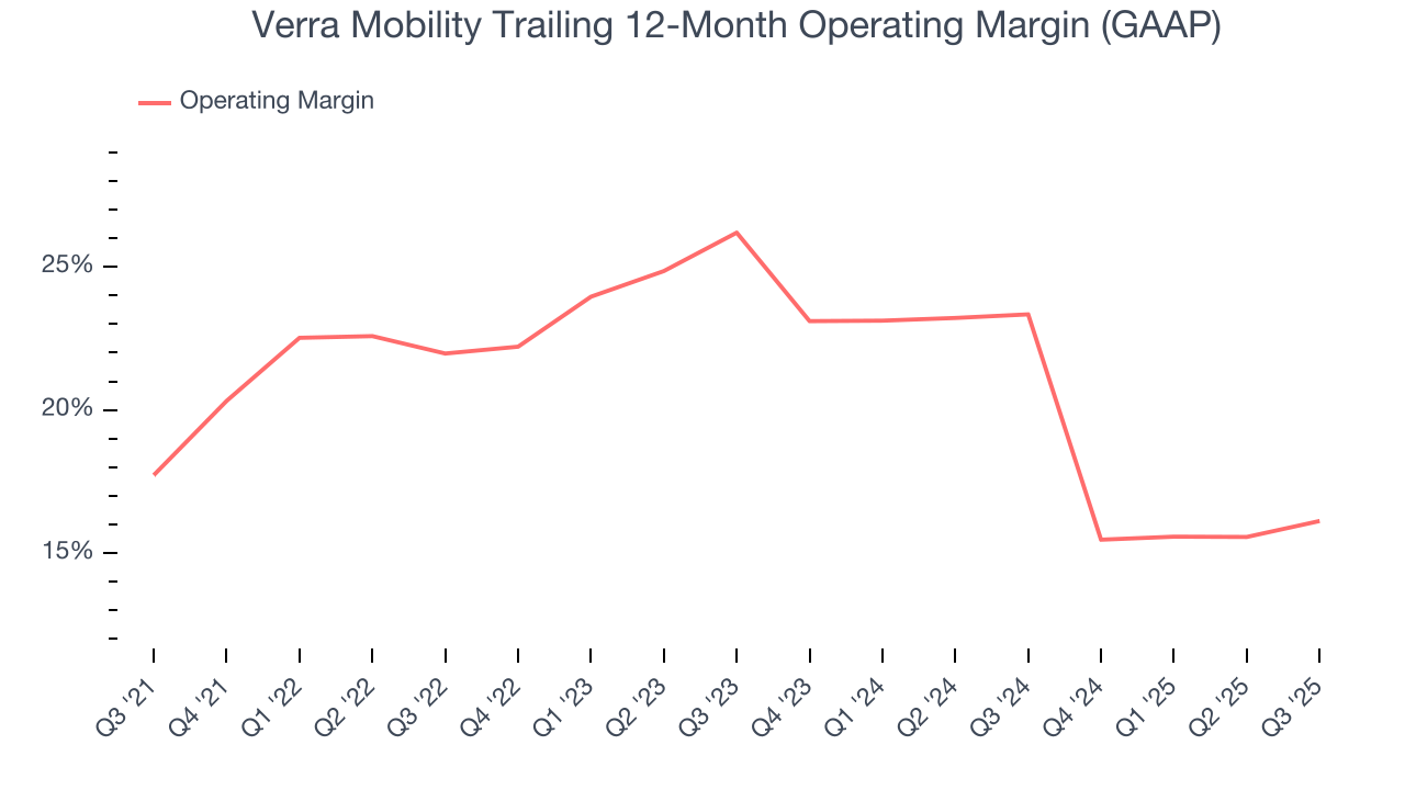 Verra Mobility Trailing 12-Month Operating Margin (GAAP)