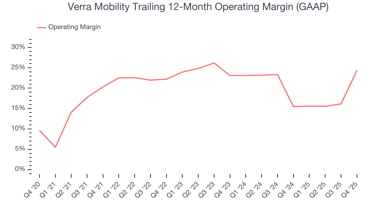 Verra Mobility Trailing 12-Month Operating Margin (GAAP)