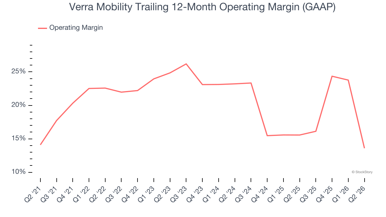 Verra Mobility Trailing 12-Month Operating Margin (GAAP)