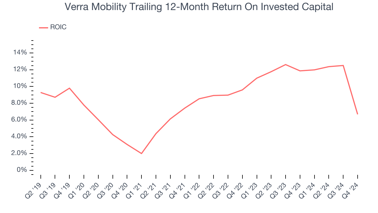 Verra Mobility Trailing 12-Month Return On Invested Capital