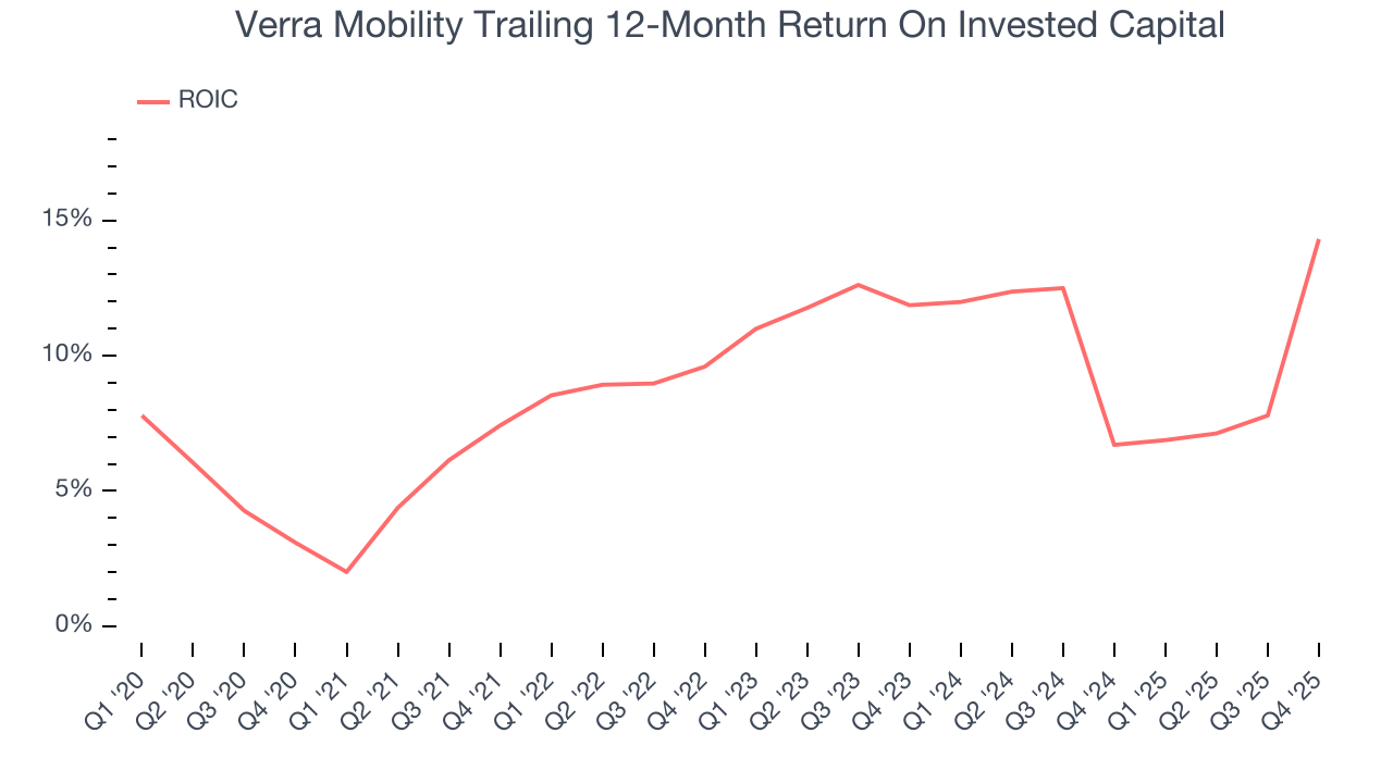 Verra Mobility Trailing 12-Month Return On Invested Capital