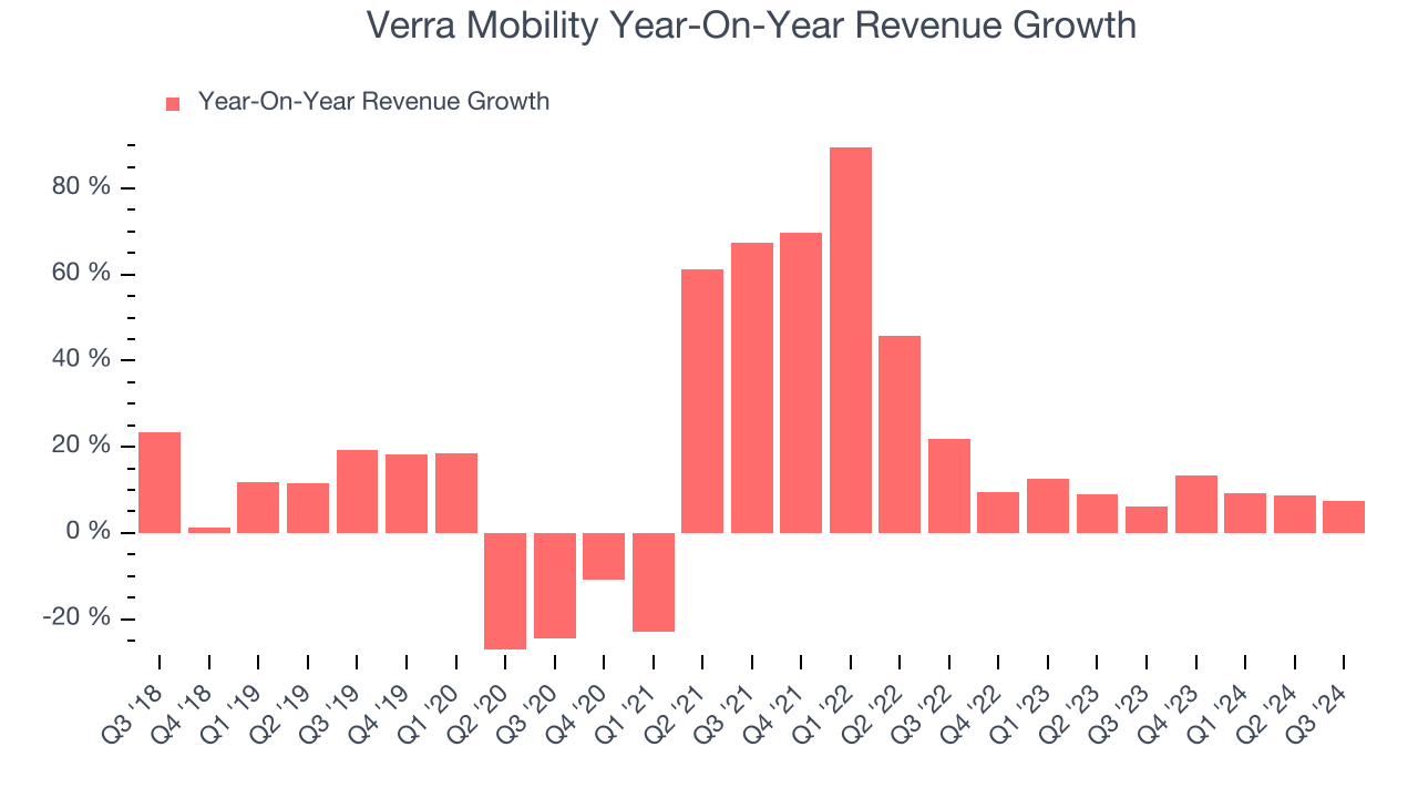 Verra Mobility Year-On-Year Revenue Growth