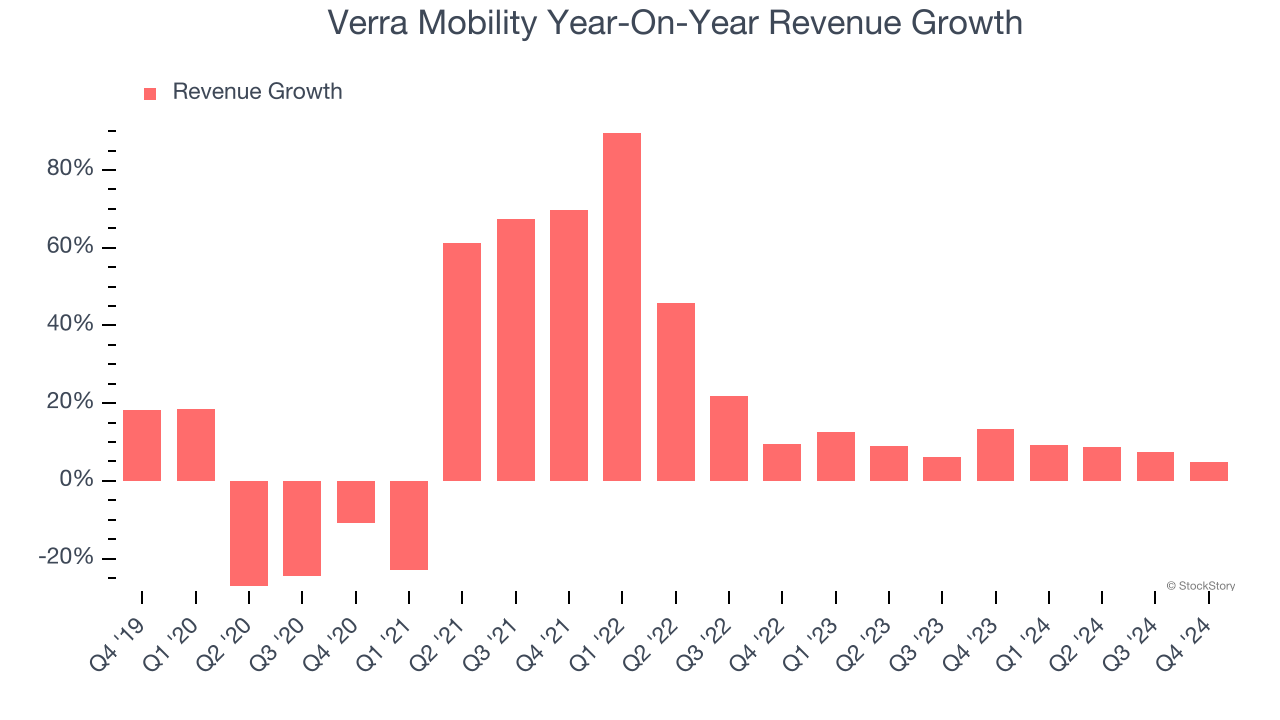 Verra Mobility Year-On-Year Revenue Growth