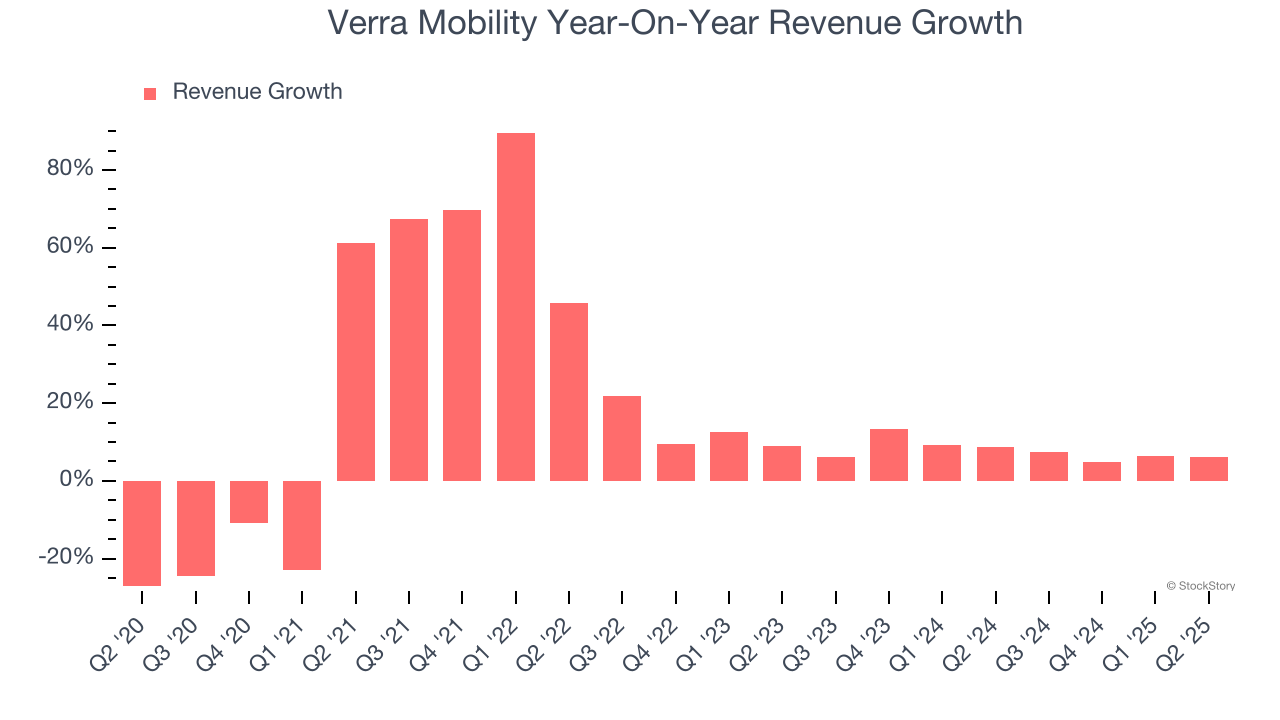 Verra Mobility Year-On-Year Revenue Growth