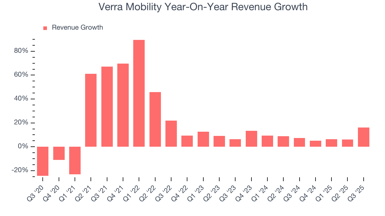 Verra Mobility Year-On-Year Revenue Growth