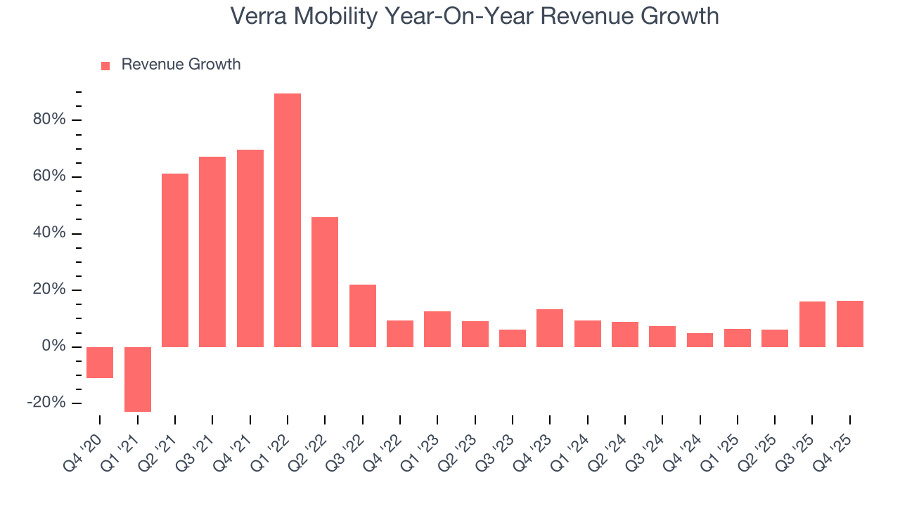 Verra Mobility Year-On-Year Revenue Growth