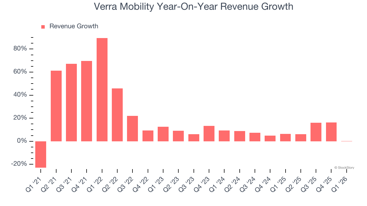 Verra Mobility Year-On-Year Revenue Growth