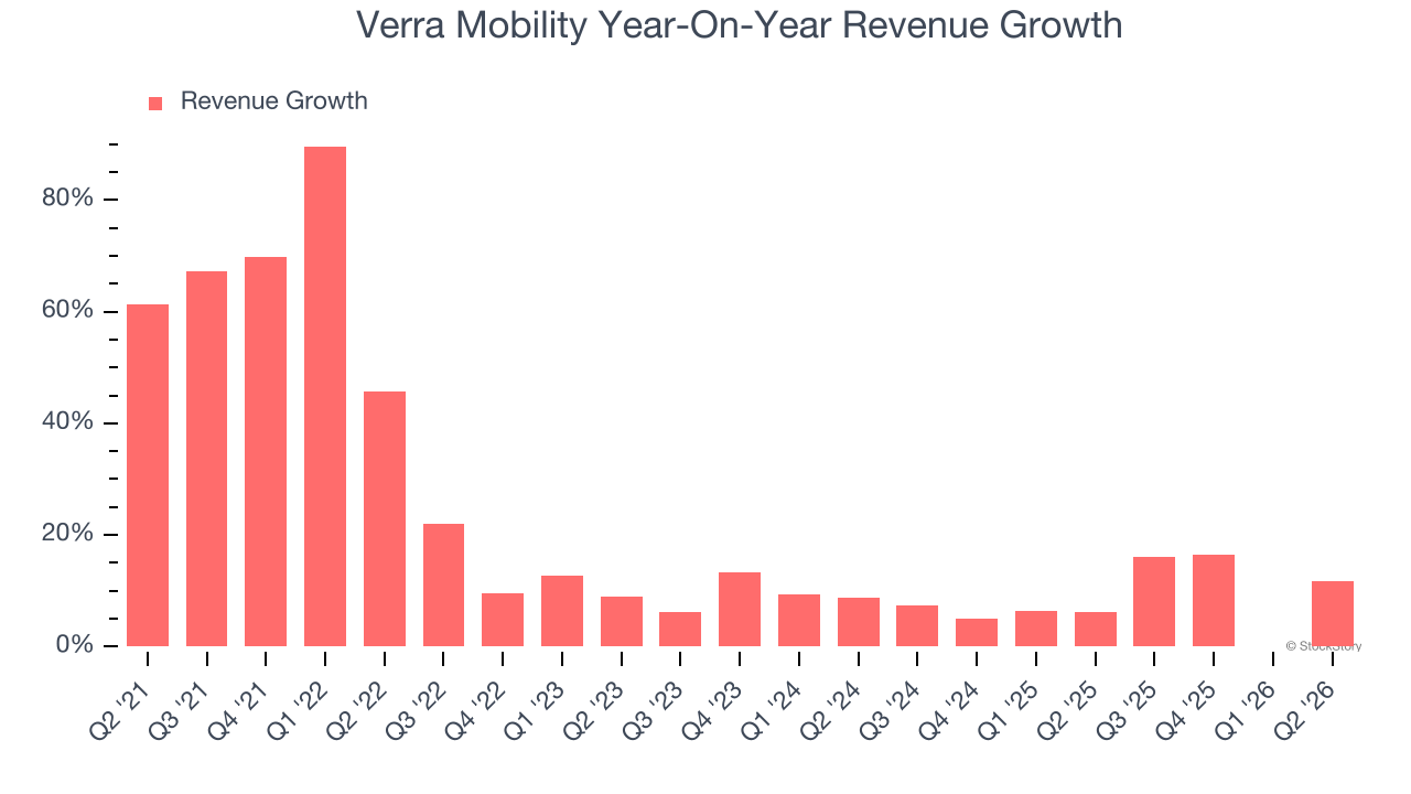 Verra Mobility Year-On-Year Revenue Growth
