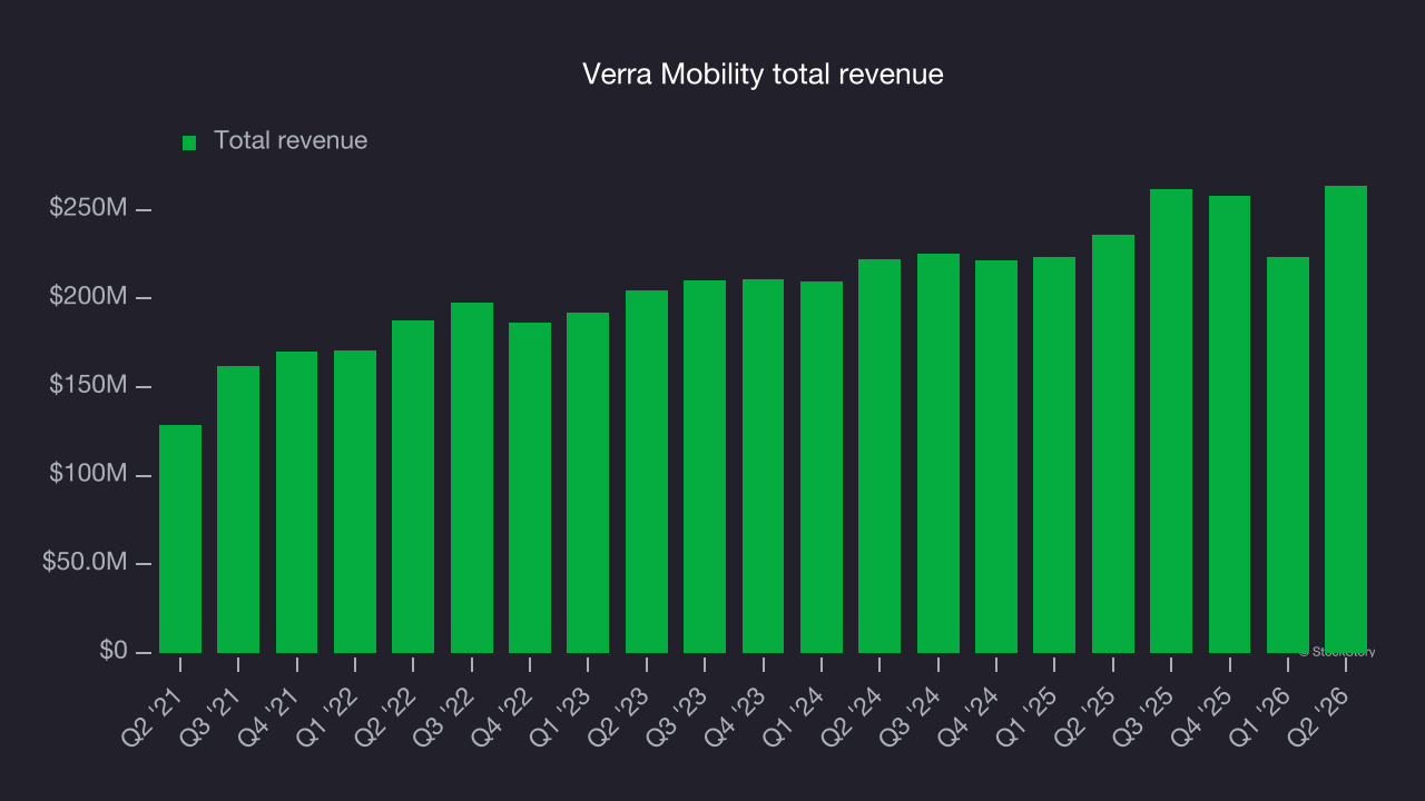 Verra Mobility total revenue