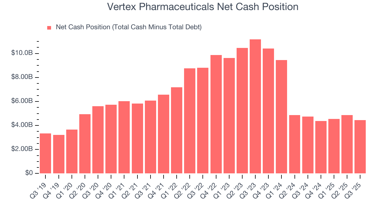 Vertex Pharmaceuticals Net Cash Position