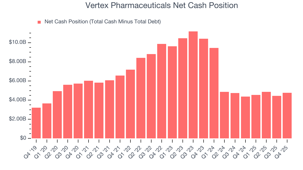 Vertex Pharmaceuticals Net Cash Position