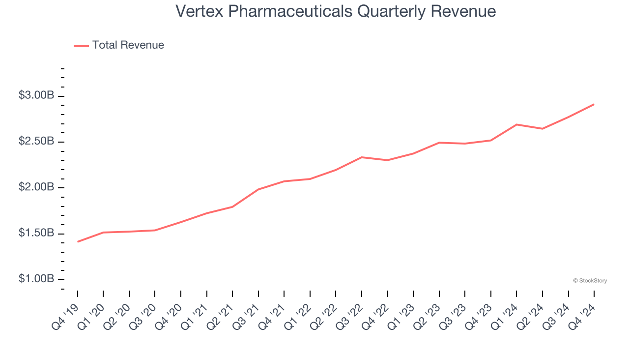 Vertex Pharmaceuticals Quarterly Revenue