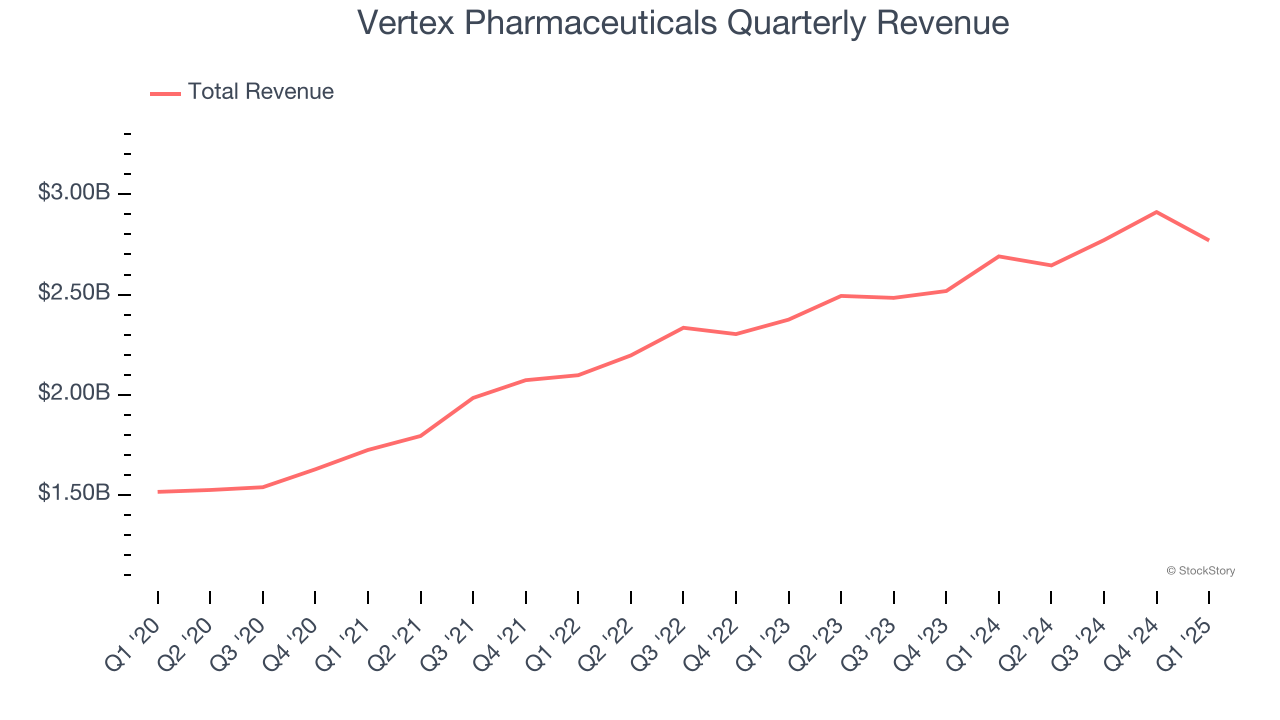 Vertex Pharmaceuticals Quarterly Revenue
