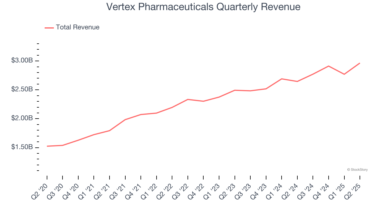Vertex Pharmaceuticals Quarterly Revenue