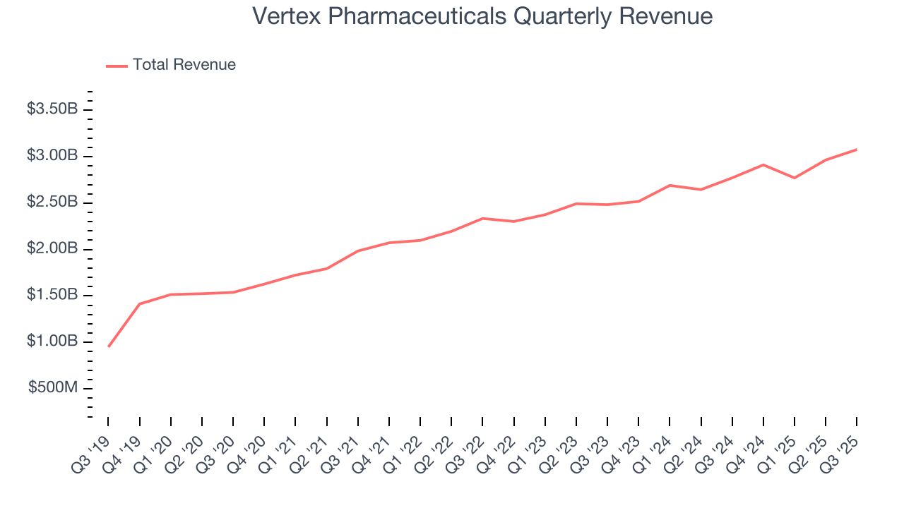 Vertex Pharmaceuticals Quarterly Revenue