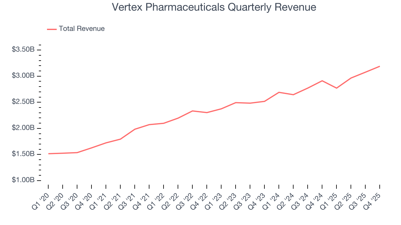 Vertex Pharmaceuticals Quarterly Revenue