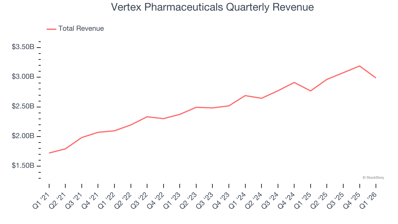 Vertex Pharmaceuticals Quarterly Revenue