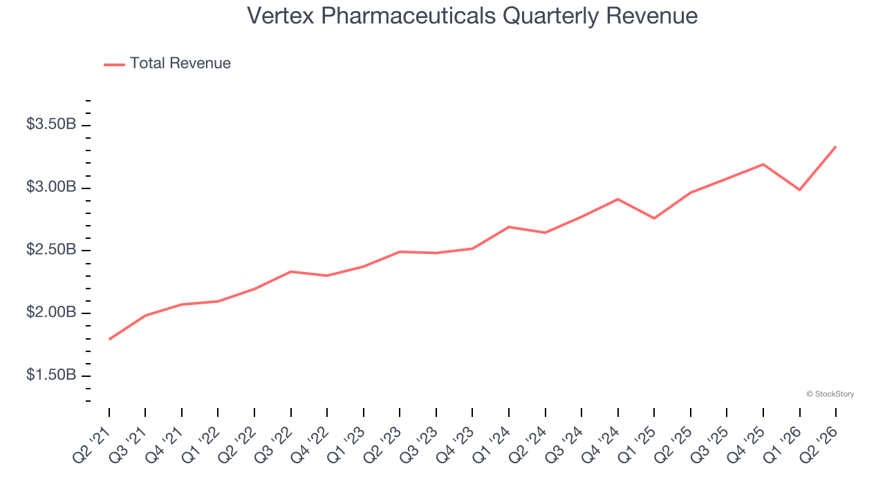 Vertex Pharmaceuticals Quarterly Revenue