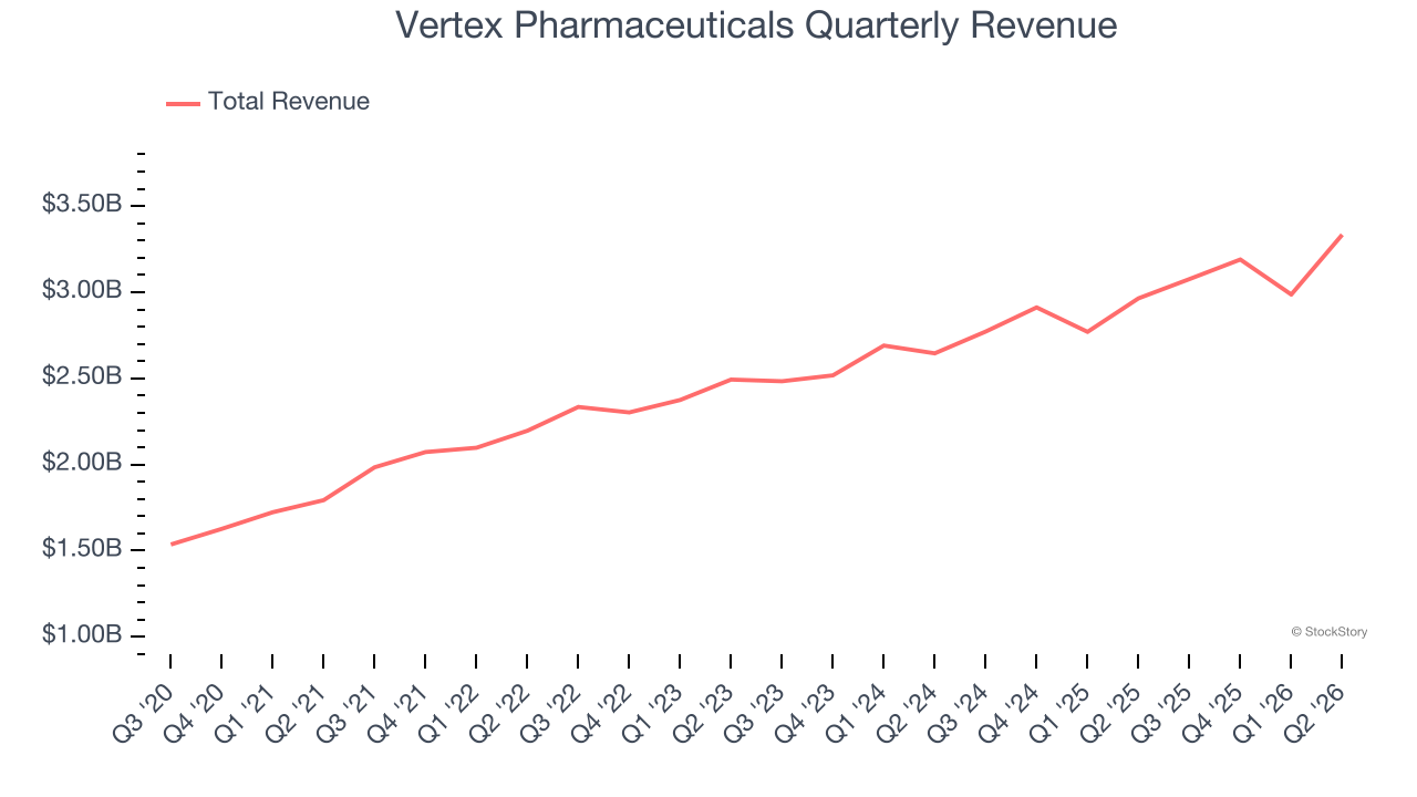 Vertex Pharmaceuticals Quarterly Revenue