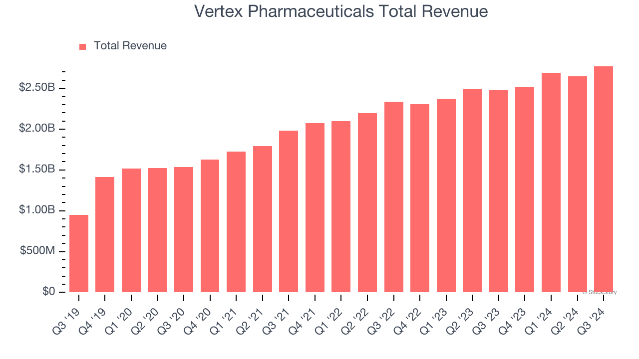 Vertex Pharmaceuticals Total Revenue