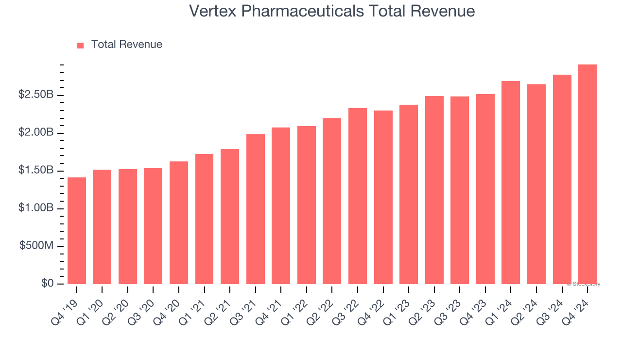 Vertex Pharmaceuticals Total Revenue