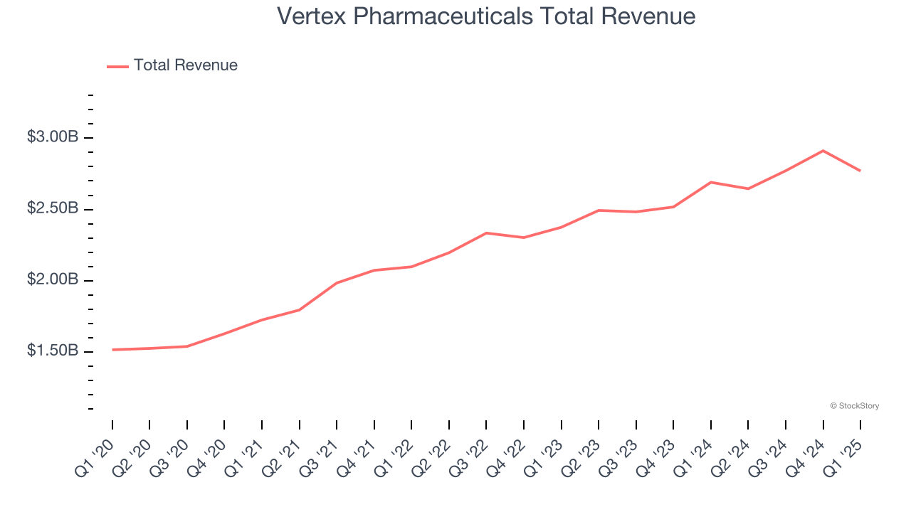 Vertex Pharmaceuticals Total Revenue
