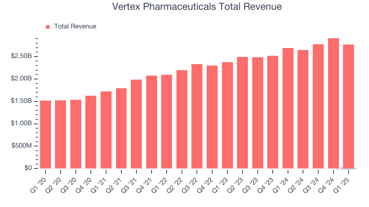 Vertex Pharmaceuticals Total Revenue